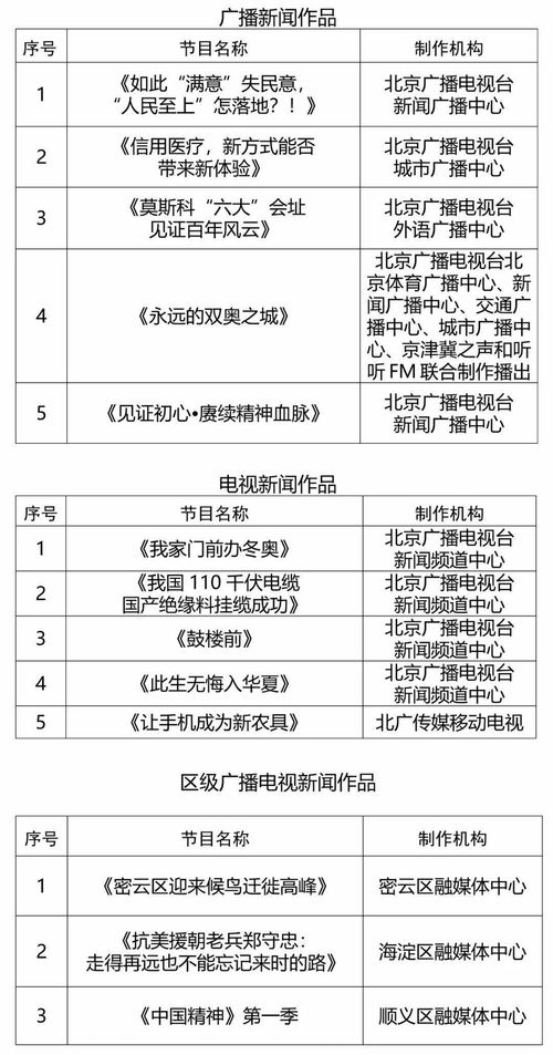 2021年第四季度北京市優(yōu)秀廣播電視新聞作品名單公布 彰顯節(jié)目制作經(jīng)營(yíng)新高度